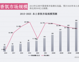 香氛市場為何越來越“香”了？